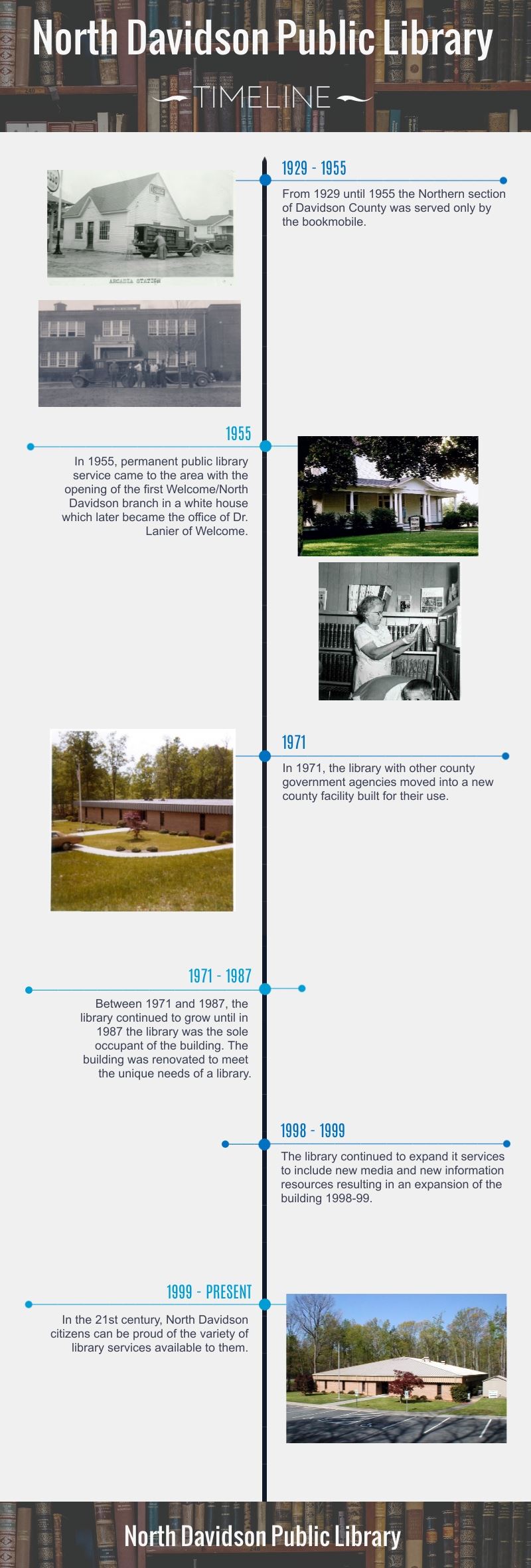 North Davidson Timeline