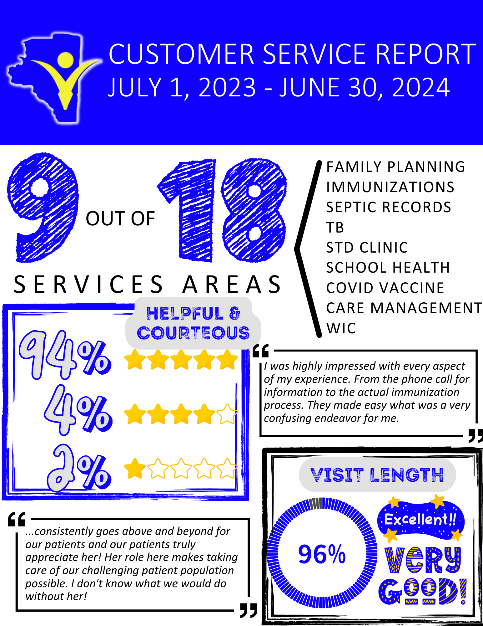 Customer Service Report 23-24